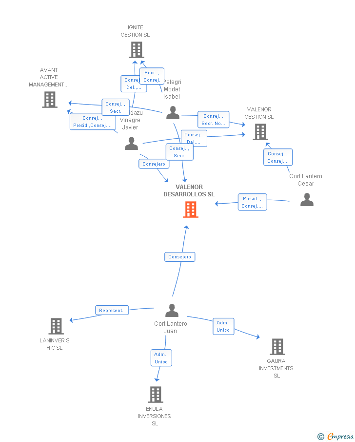 Vinculaciones societarias de VALENOR DESARROLLOS SL