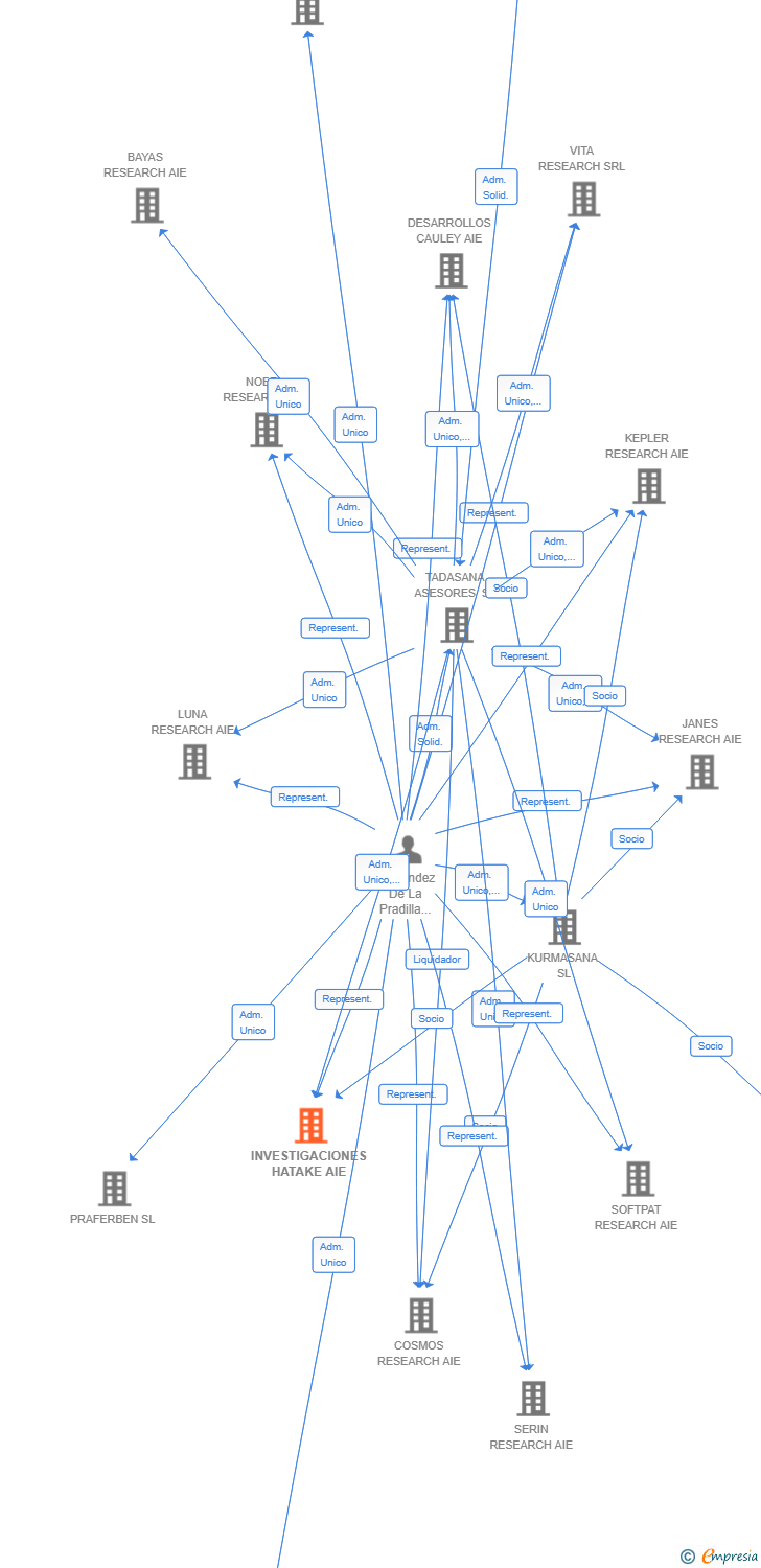 Vinculaciones societarias de INVESTIGACIONES HATAKE AIE