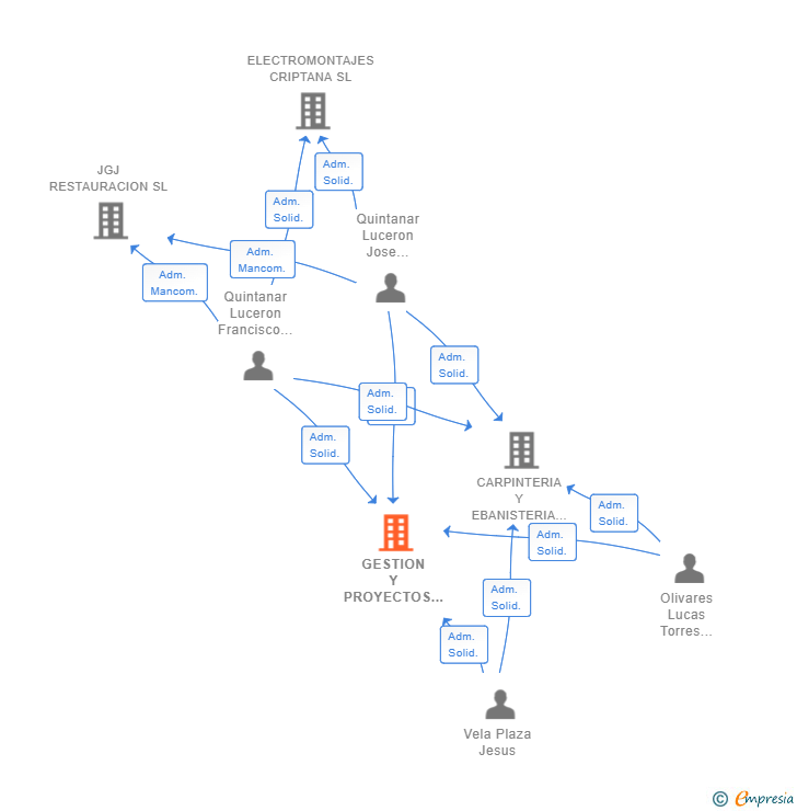 Vinculaciones societarias de GESTION Y PROYECTOS LA MANCHA SL