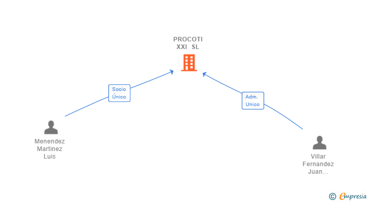 Vinculaciones societarias de PROCOTI XXI SL