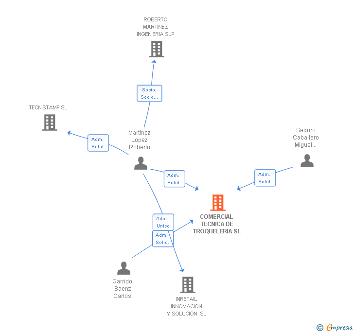 Vinculaciones societarias de COMERCIAL TECNICA DE TROQUELERIA SL