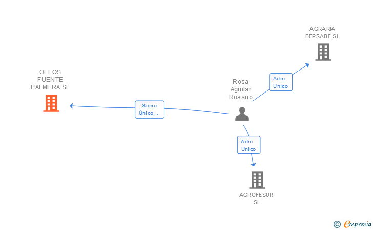 Vinculaciones societarias de OLEOS FUENTE PALMERA SL