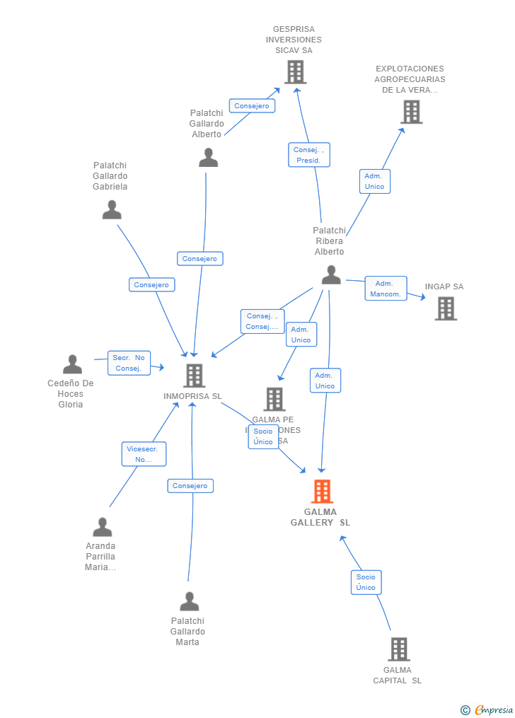 Vinculaciones societarias de GALMA GALLERY SL