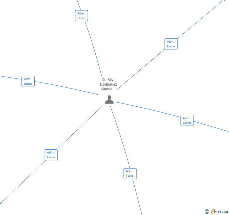 Vinculaciones societarias de GESTOLIVE ANDALUCIA SL