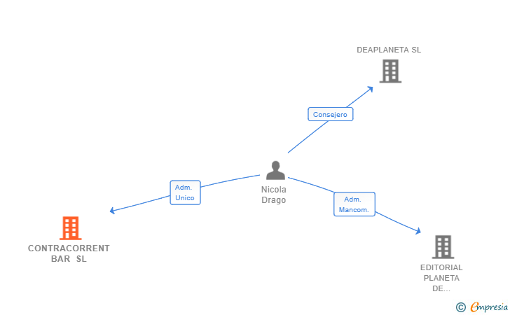 Vinculaciones societarias de CONTRACORRENT BAR SL