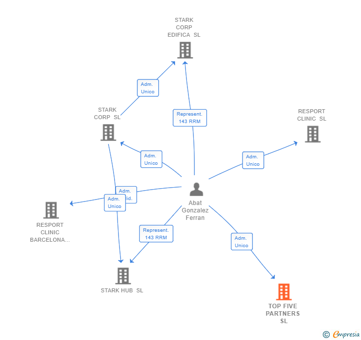 Vinculaciones societarias de TOP FIVE PARTNERS SL
