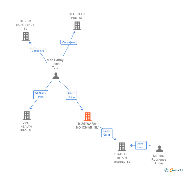 Vinculaciones societarias de MUGIWARA NO ICHIMI SL