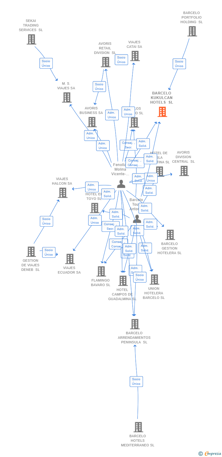 Vinculaciones societarias de BARCELO KUKULCAN HOTELS SL