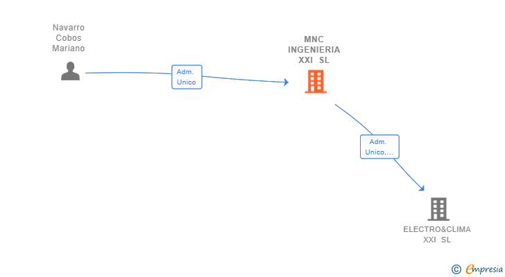 Vinculaciones societarias de MNC INGENIERIA XXI SL