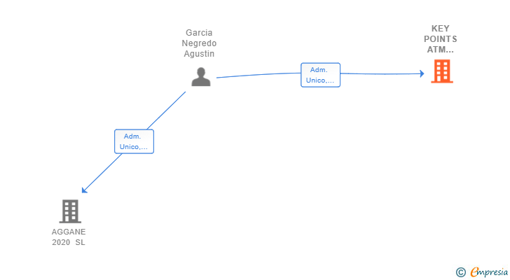 Vinculaciones societarias de KEY POINTS ATM SECURITY GIPUZKOA SL