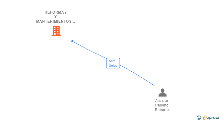 Vinculaciones societarias de REFORMAS Y MANTENIMIENTOS ALCAZAR SL