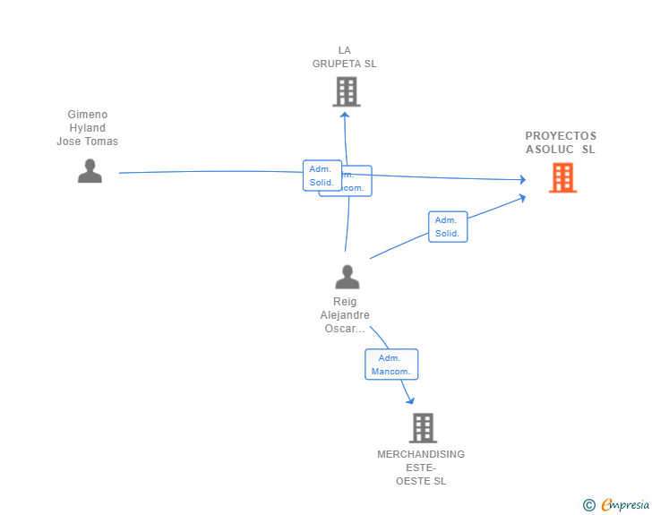 Vinculaciones societarias de PROYECTOS ASOLUC SL