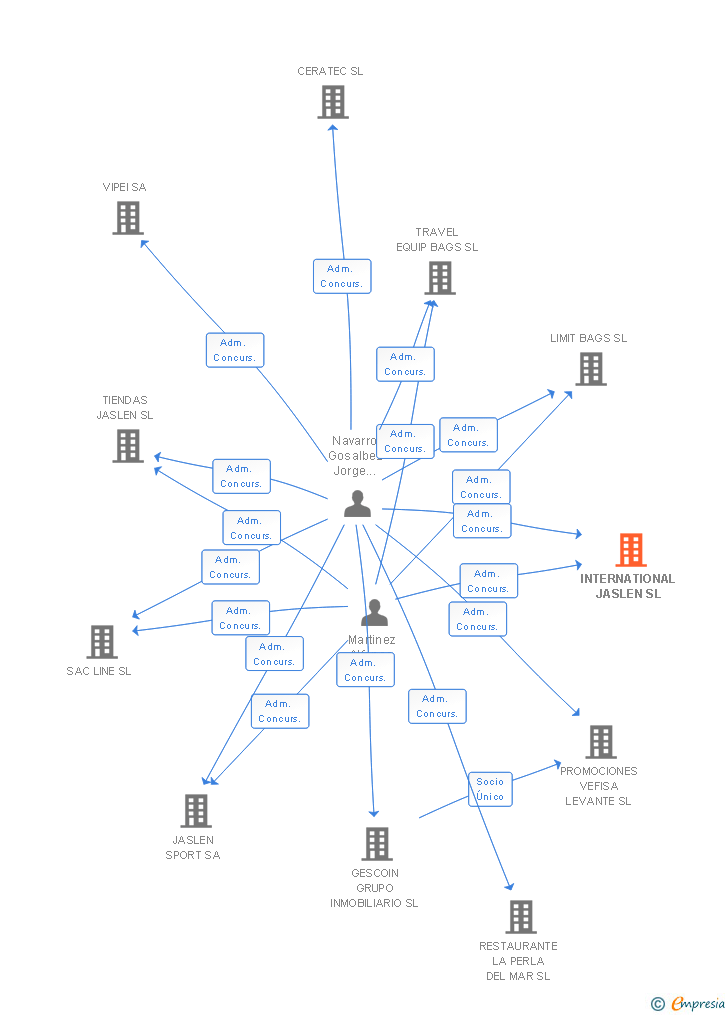 Vinculaciones societarias de INTERNATIONAL JASLEN SL