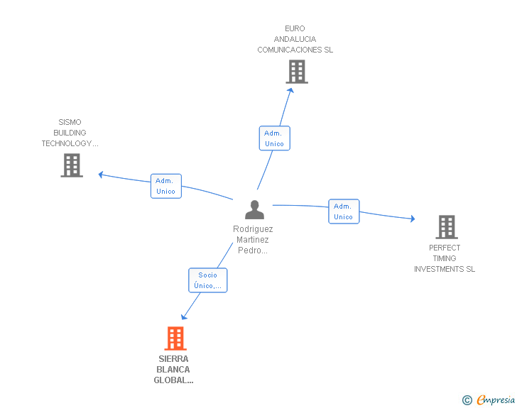 Vinculaciones societarias de SURFACE SERVICES & MAINTENANCE SL (EXTINGUIDA)