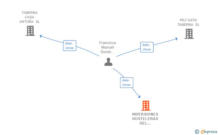 Vinculaciones societarias de INVERSIONES HOSTELERAS DEL GENIO SL
