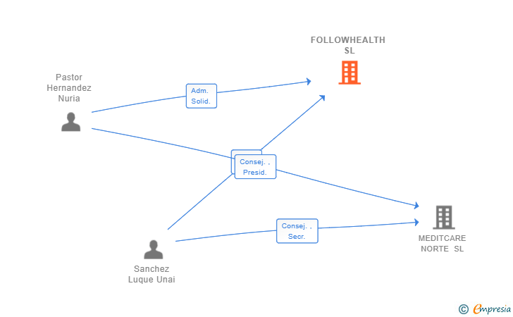 Vinculaciones societarias de FOLLOWHEALTH SL
