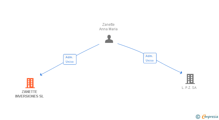 Vinculaciones societarias de ZANETTE INVERSIONES SL