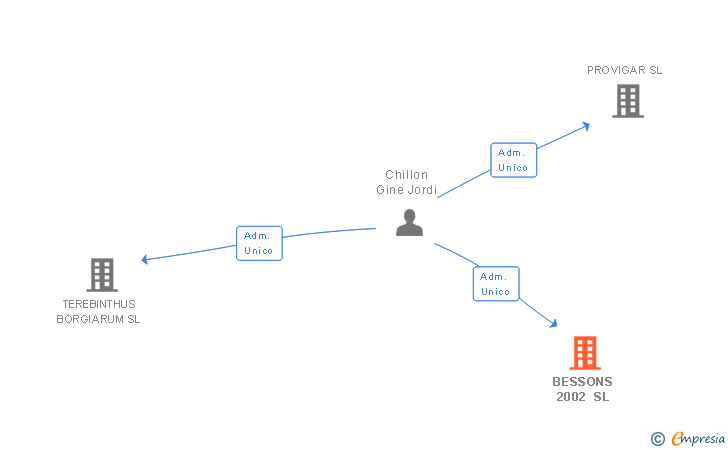 Vinculaciones societarias de BESSONS 2002 SL