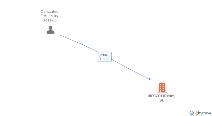 Vinculaciones societarias de BIERZOFICINAS SL