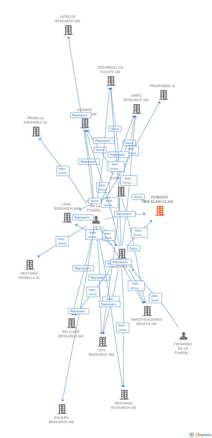 Vinculaciones societarias de POWDER RESEARCH AIE