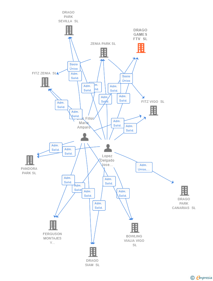 Vinculaciones societarias de DRAGO GAMES FTV SL