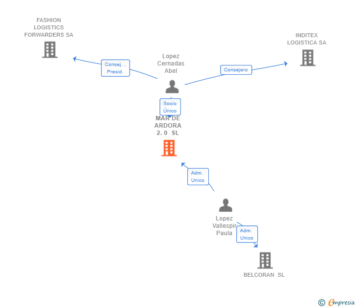 Vinculaciones societarias de MAR DE ARDORA 2.0 SL