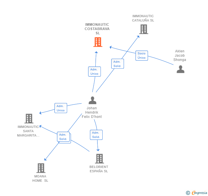 Vinculaciones societarias de IMMONAUTIC COSTABRAVA SL