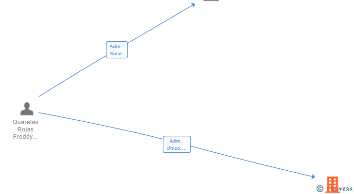 Vinculaciones societarias de ARQUE13 PROJECTS SL