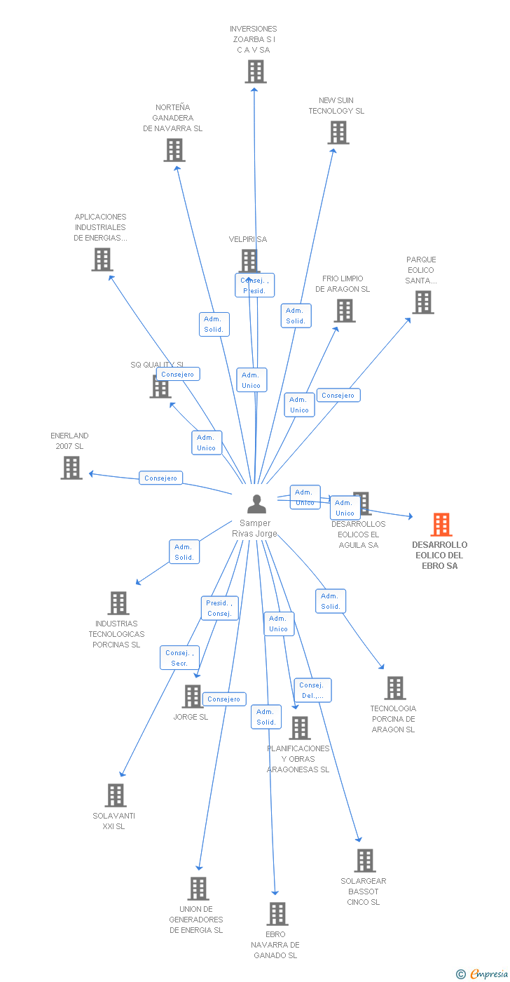 Vinculaciones societarias de DESARROLLO EOLICO DEL EBRO SA
