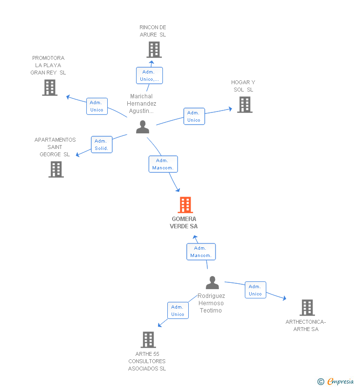 Vinculaciones societarias de GOMERA VERDE SA