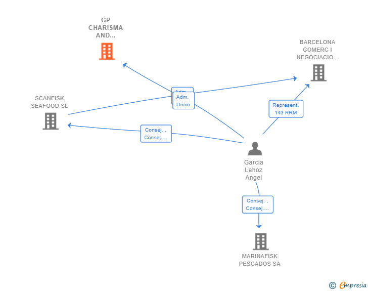 Vinculaciones societarias de GP CHARISMA AND PARTNERS SL