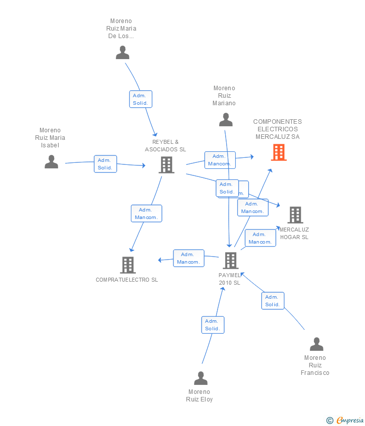 Vinculaciones societarias de COMPONENTES ELECTRICOS MERCALUZ SA