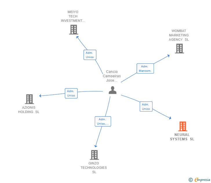 Vinculaciones societarias de NEURAL SYSTEMS SL