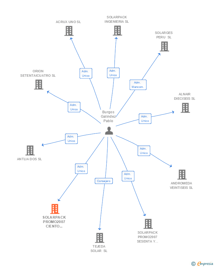 Vinculaciones societarias de SOLARPACK PROMO2007 CIENTO VEINTIUNO SL