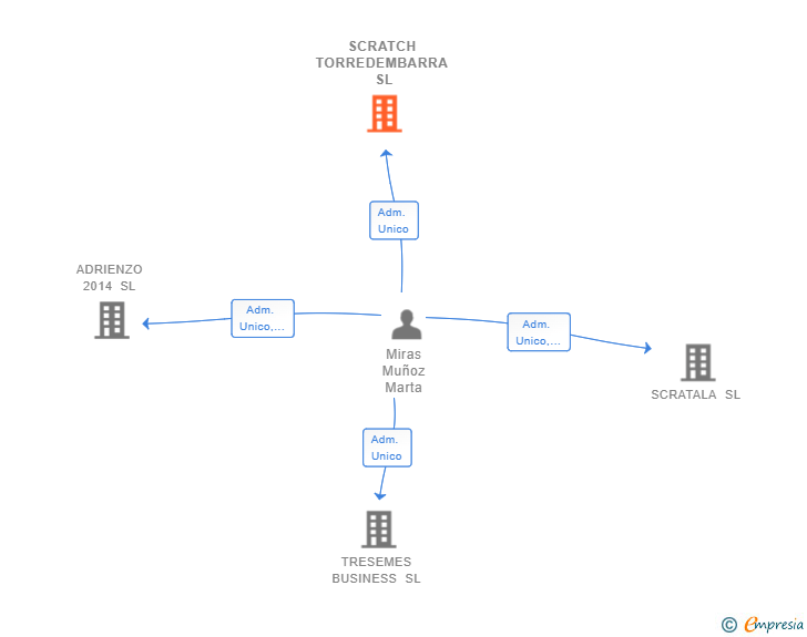 Vinculaciones societarias de SCRATCH TORREDEMBARRA SL