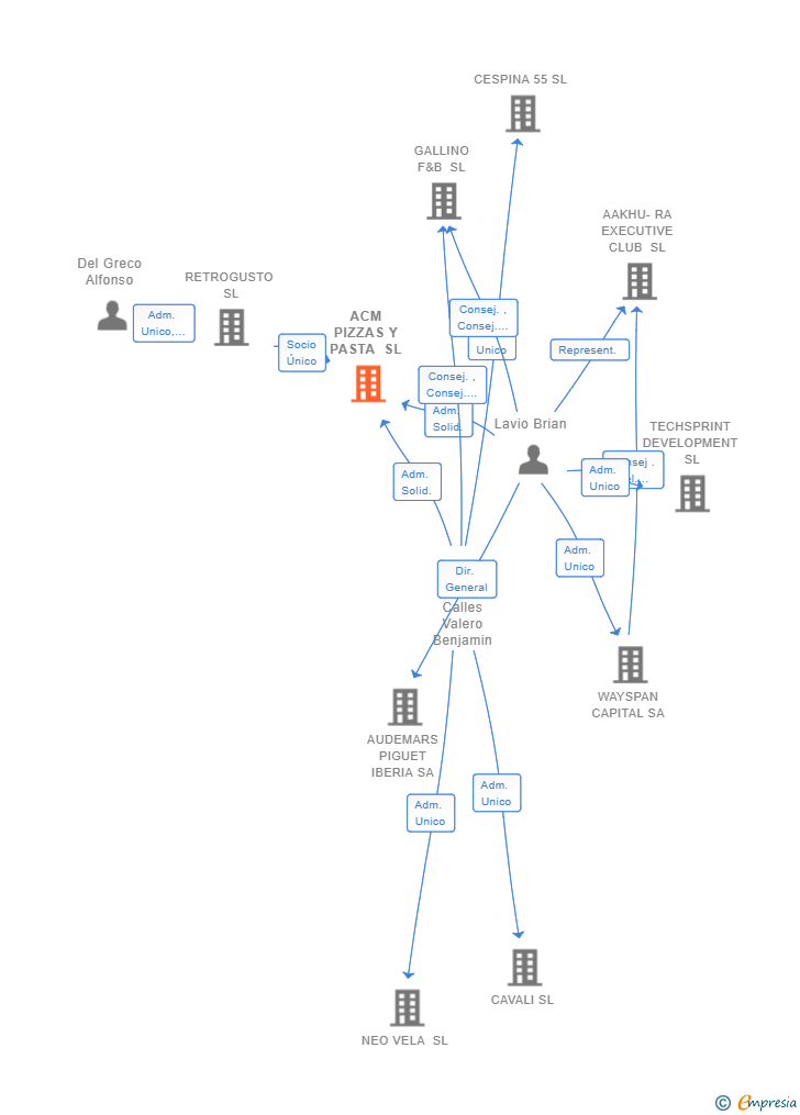 Vinculaciones societarias de ACM PIZZAS Y PASTA SL