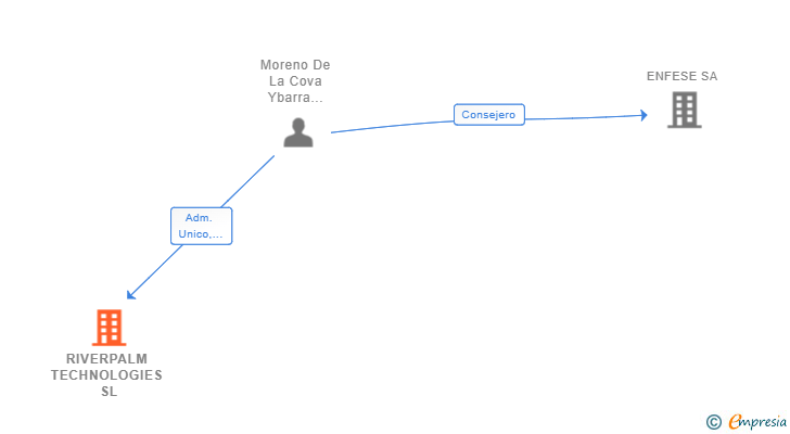 Vinculaciones societarias de RIVERPALM TECHNOLOGIES SL