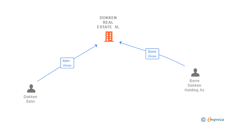 Vinculaciones societarias de DOKKEN REAL ESTATE SL