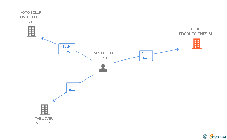 Vinculaciones societarias de BLUR PRODUCCIONES SL