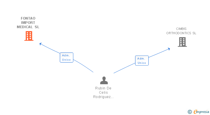 Vinculaciones societarias de FONTAO IMPORT MEDICAL SL
