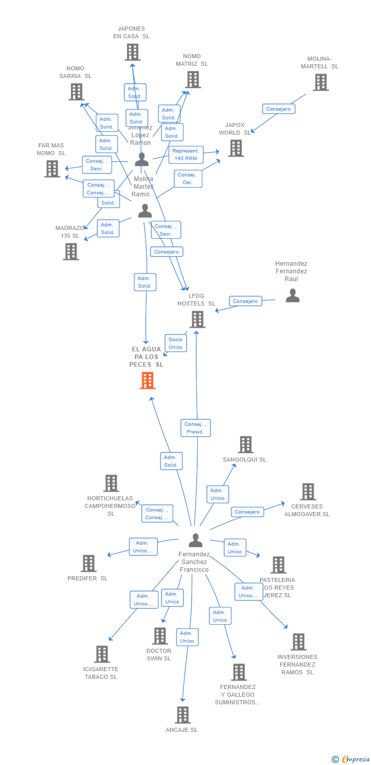 Vinculaciones societarias de THE LOFT HOUSE MADRID SL