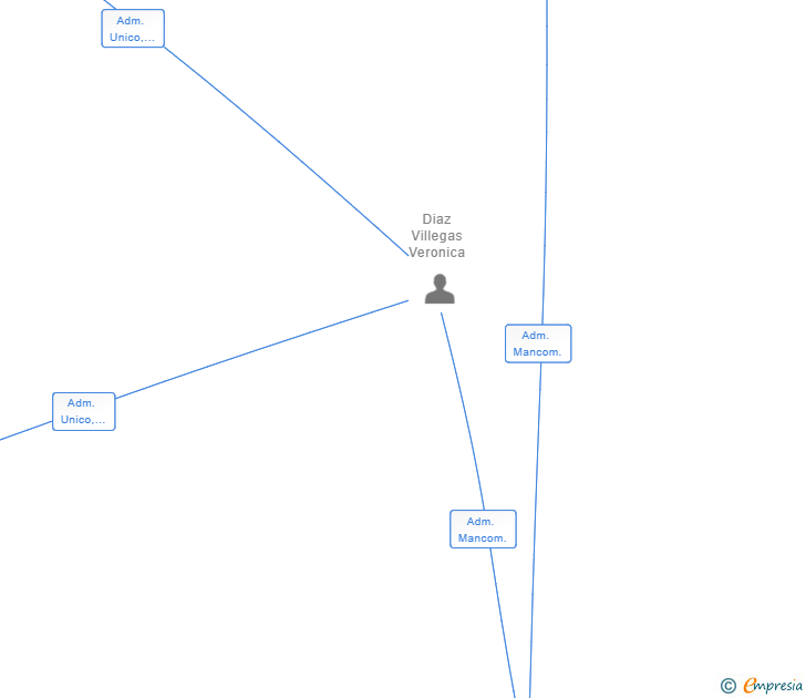 Vinculaciones societarias de EL RINCON DEL SOLETE SL