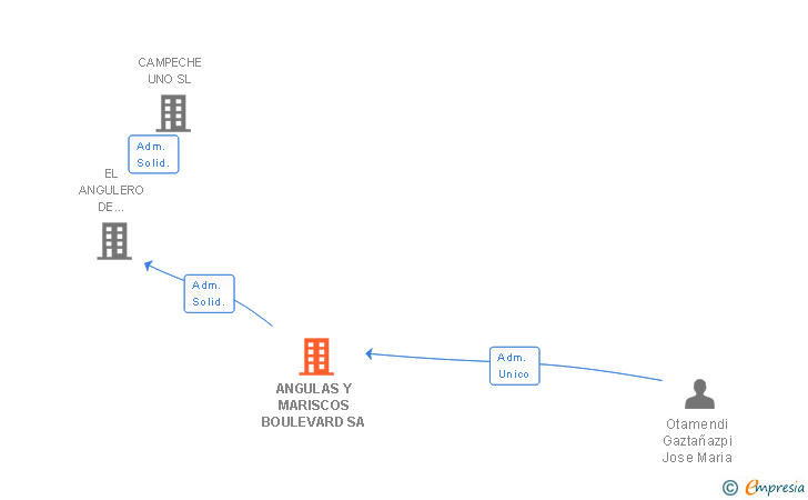 Vinculaciones societarias de ANGULAS Y MARISCOS BOULEVARD SA
