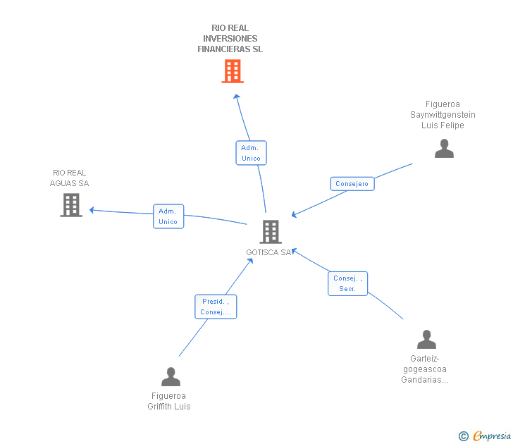 Vinculaciones societarias de RIO REAL INVERSIONES FINANCIERAS SL