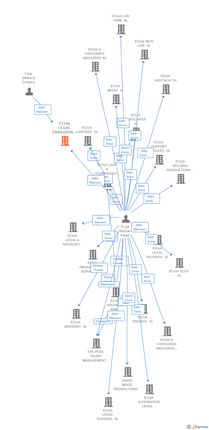 Vinculaciones societarias de ECIJA LEGAL ZARAGOZA SL