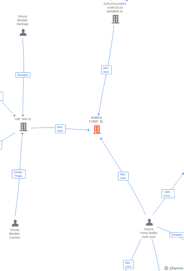 Vinculaciones societarias de AUREA CORP SL