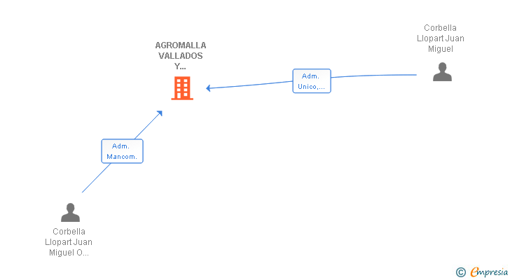 Vinculaciones societarias de AGROMALLA 2011 SL