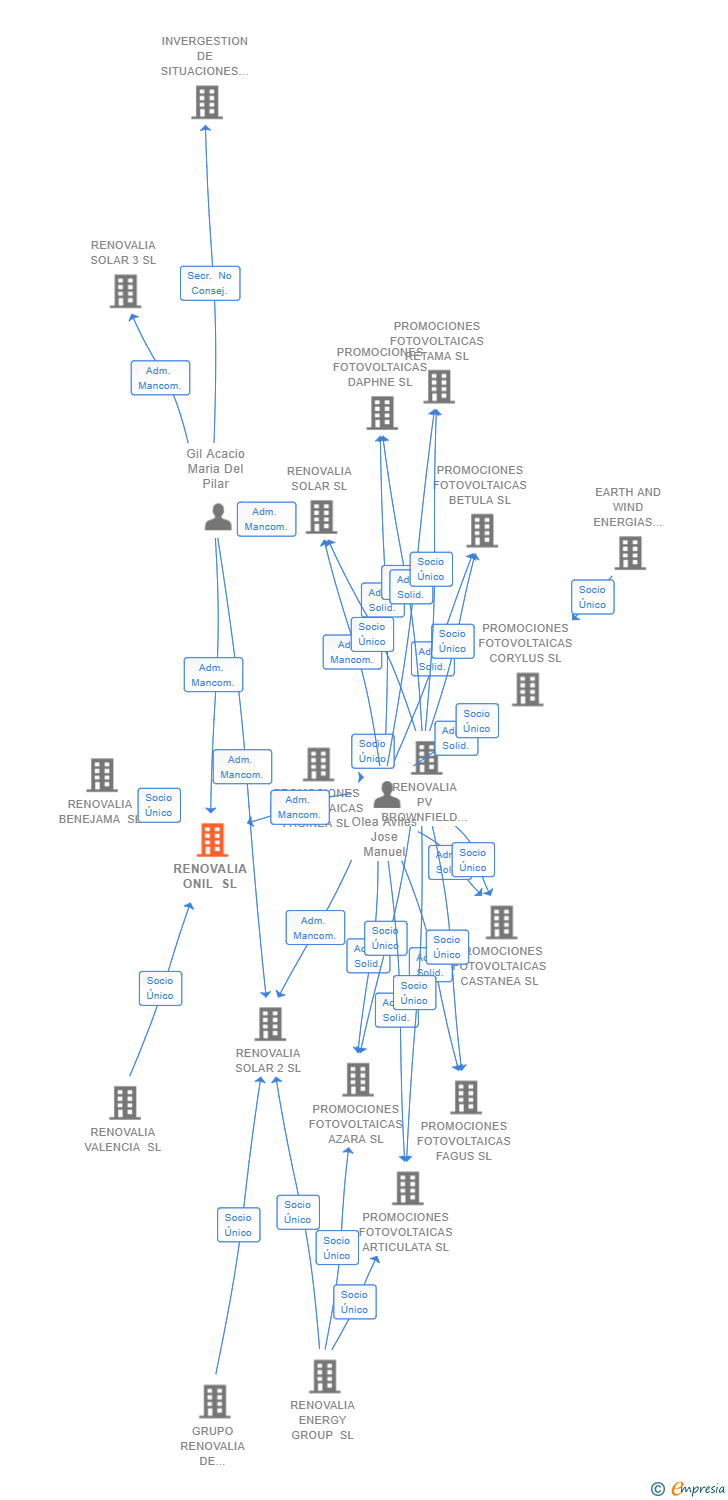 Vinculaciones societarias de RENOVALIA ONIL SL