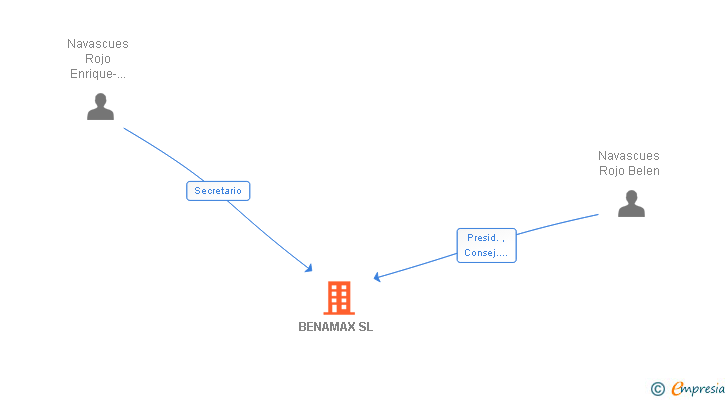 Vinculaciones societarias de BENAMAX SL