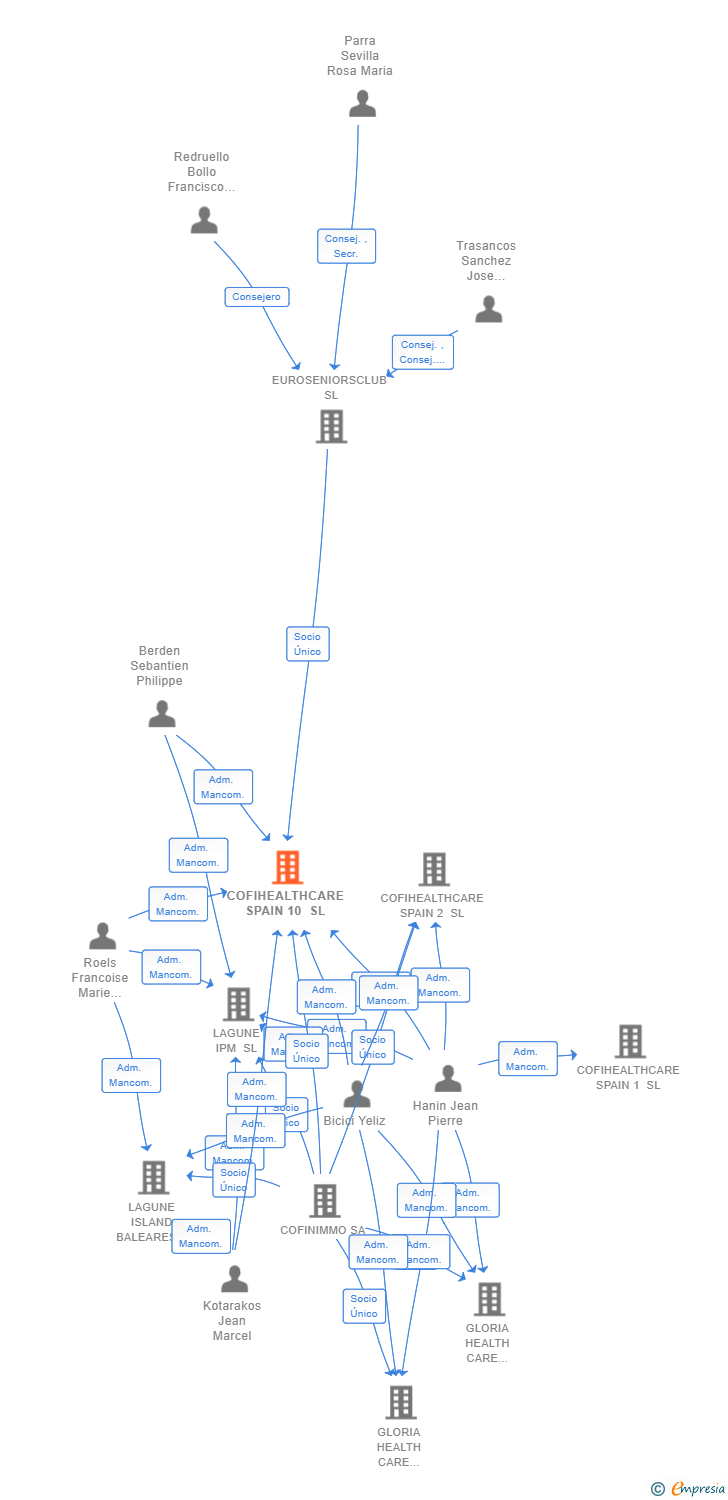 Vinculaciones societarias de COFIHEALTHCARE SPAIN 10 SL (EXTINGUIDA)